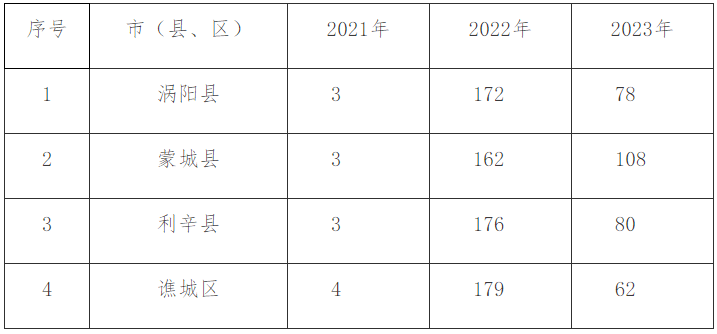 蒙城县统计局最新发展规划SEO文章，蒙城县统计局最新发展规划概览